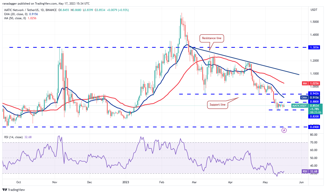 price analysis 5 17 btc eth bnb xrp ada doge matic sol dot ltc 64651c1319e79