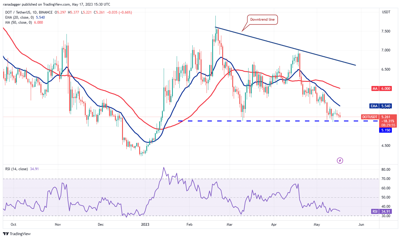 price analysis 5 17 btc eth bnb xrp ada doge matic sol dot ltc 64651c1c54eb1