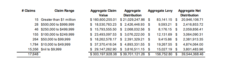 quadrigacx creditors set to receive 13 of their claims as an interim dividend 645f2d1f246d8