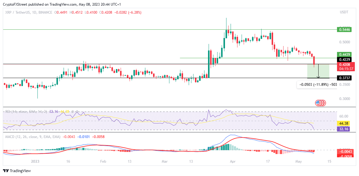 ripple price could drop an additional 10 amid bearish assertions from cardanos charles hoskinson 6459ca184e270