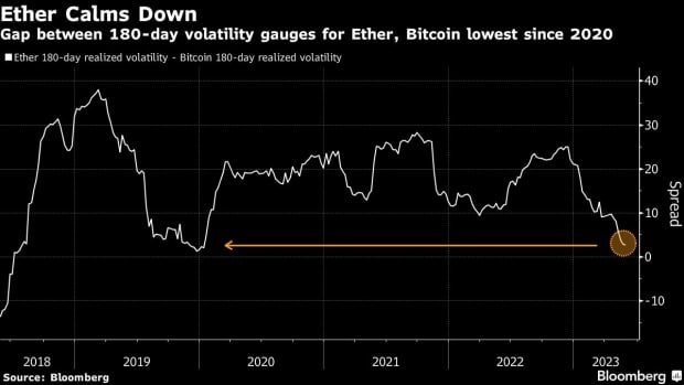 smart money more inclined to invest in ethereum over bitcoin bloomberg coingape 646b6da9d7d09