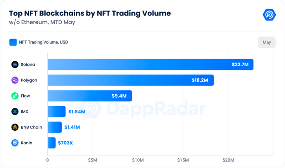 solana vs polygon top nft blockchains by trading volume 646754fe1a095