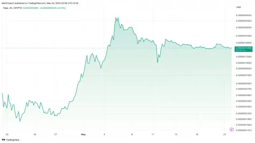 PEPE US Dollar Price Chart