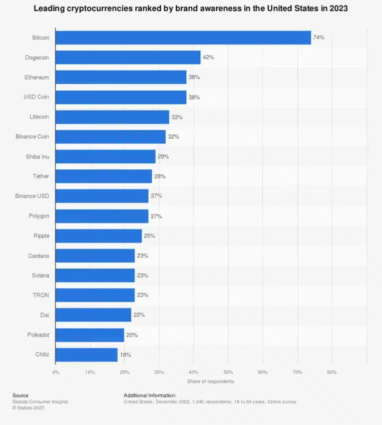 Cryptos Ranked by Brand Awareness