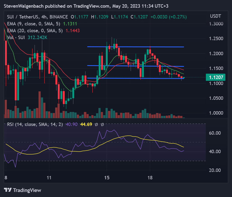 suis price hangs on a thread as it rests on a key support level 6468faca5efe8