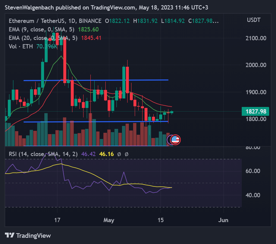 supply of btc and eth on exchanges hits historic lows report 646670823265d