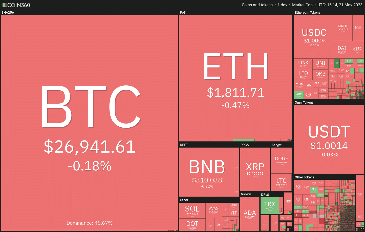 these four altcoins could be ready for an up move if bitcoin rallies above 27500 646a9ae9032f2