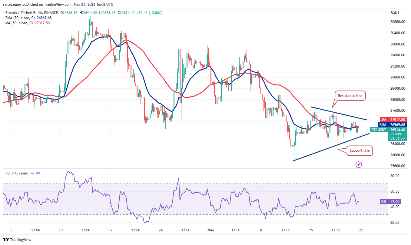 these four altcoins could be ready for an up move if bitcoin rallies above 27500 646a9af2e4d08