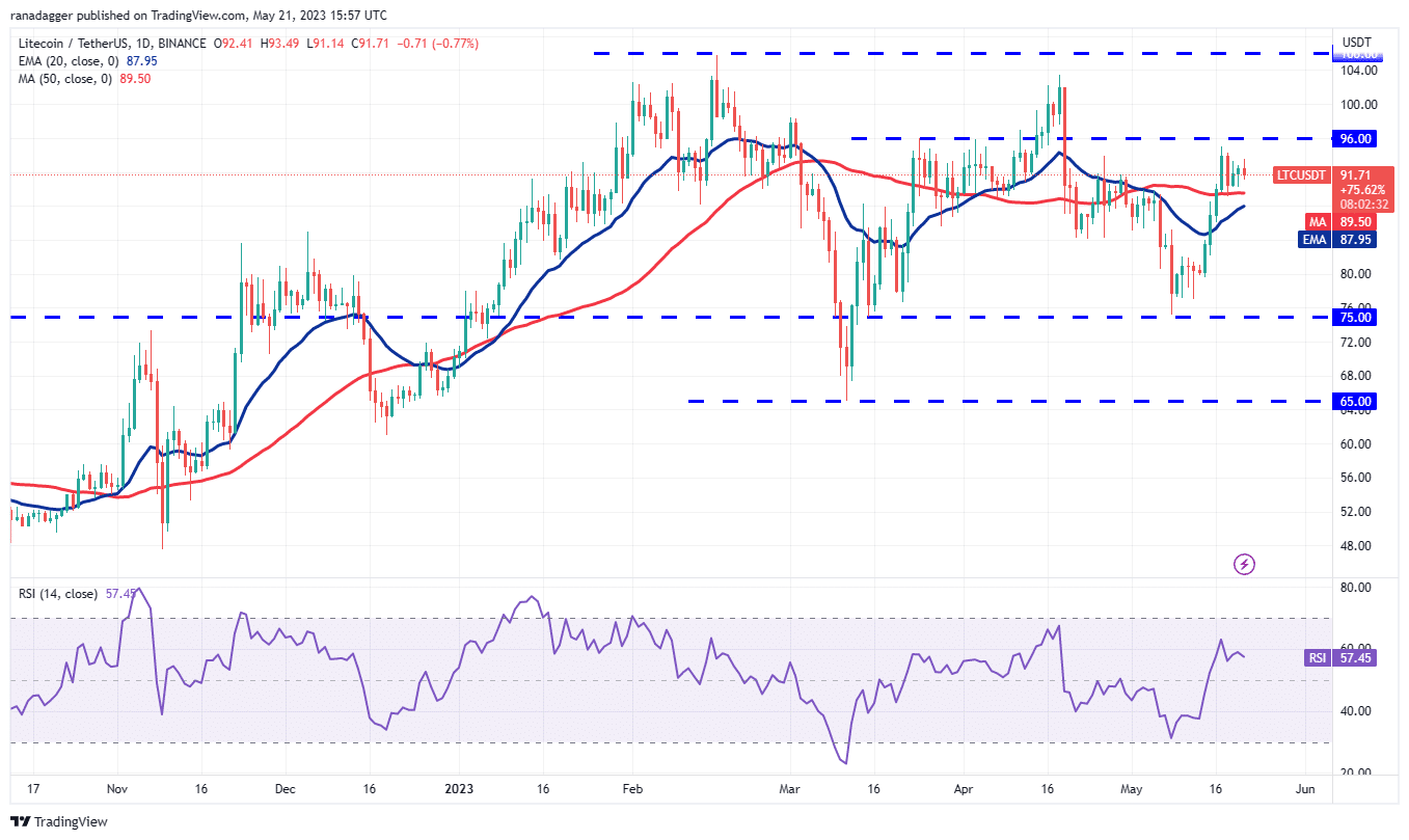 these four altcoins could be ready for an up move if bitcoin rallies above 27500 646a9afe000f9