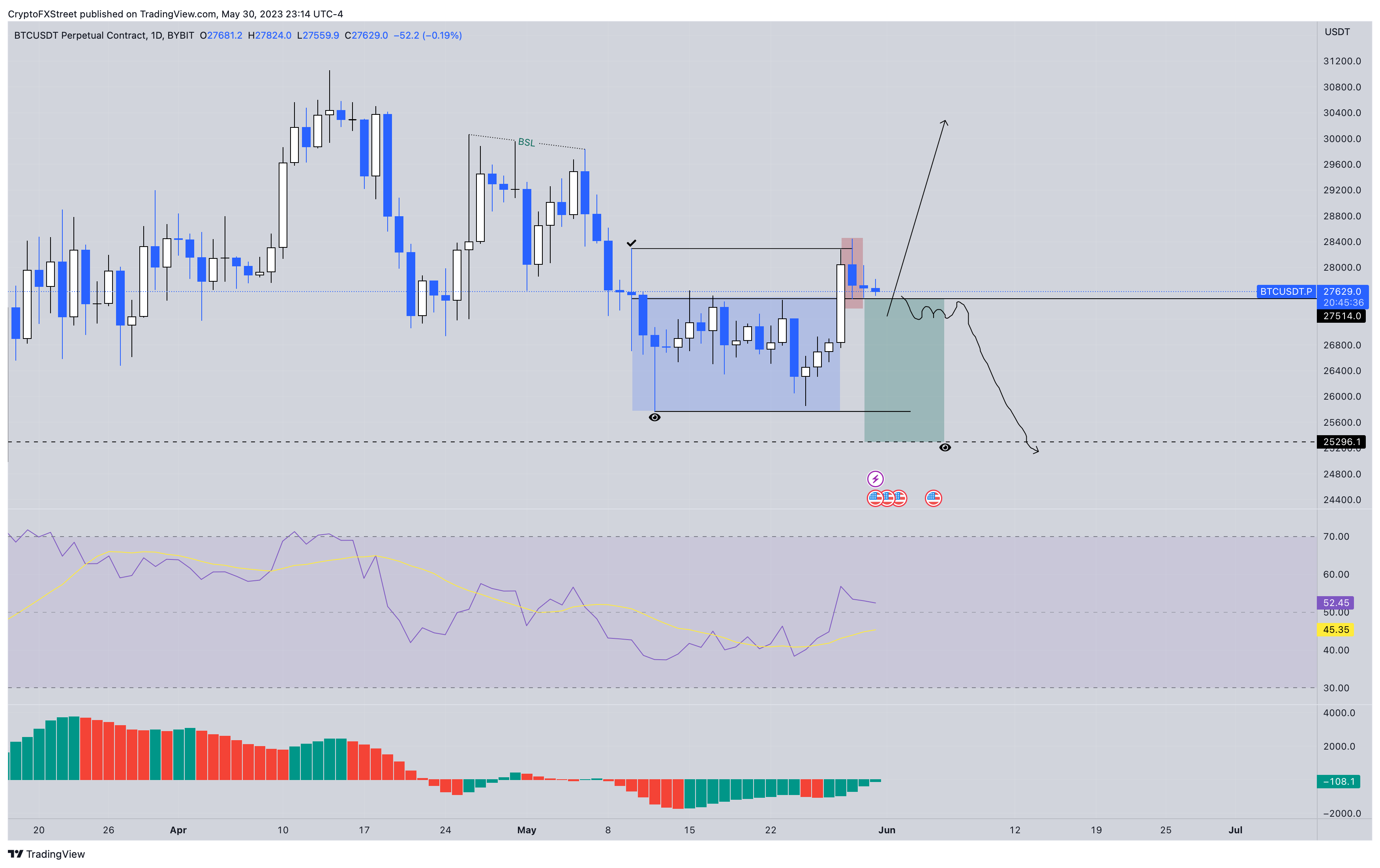 BTC/USD 1-day chart