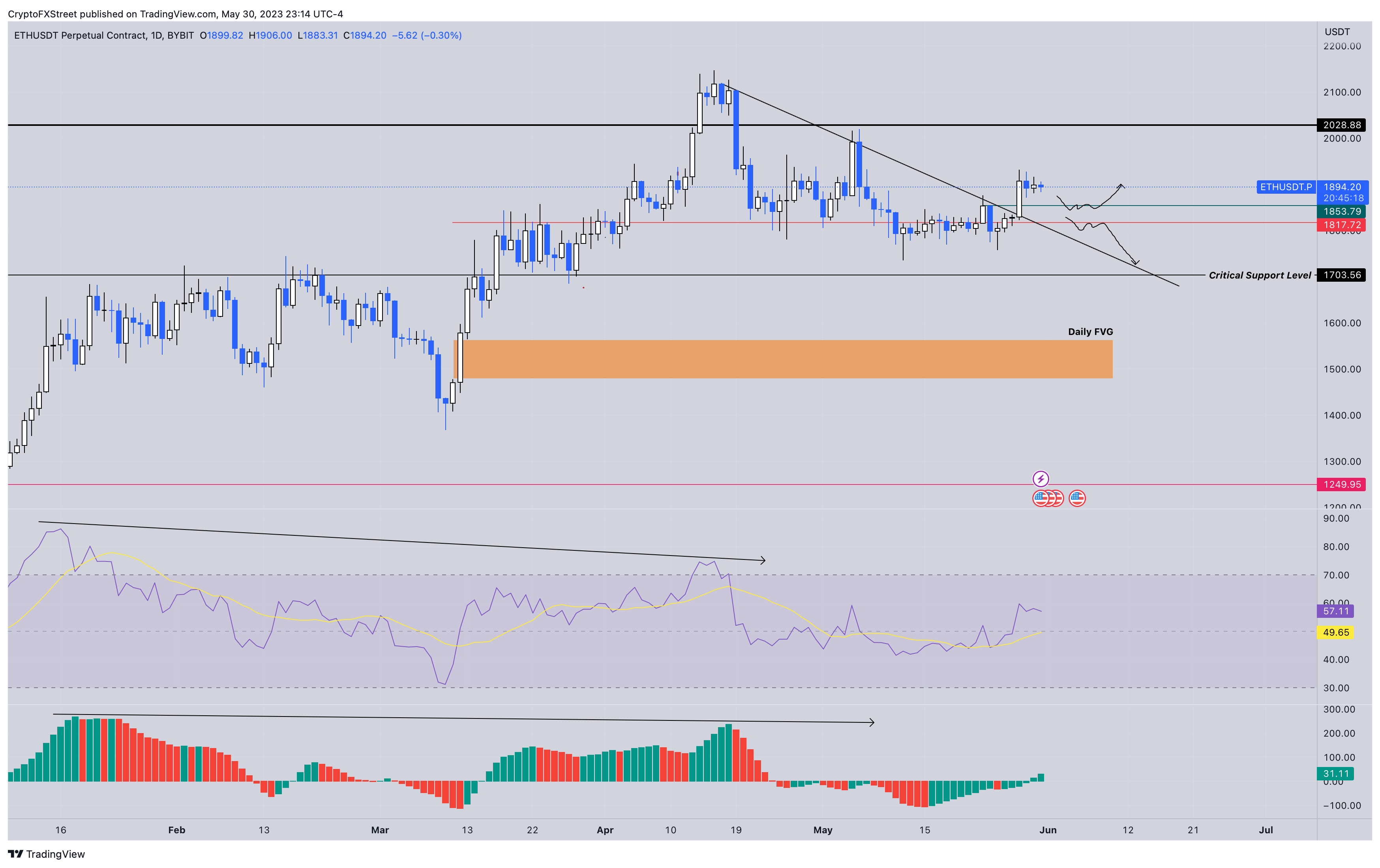 ETH/USD 1-day chart