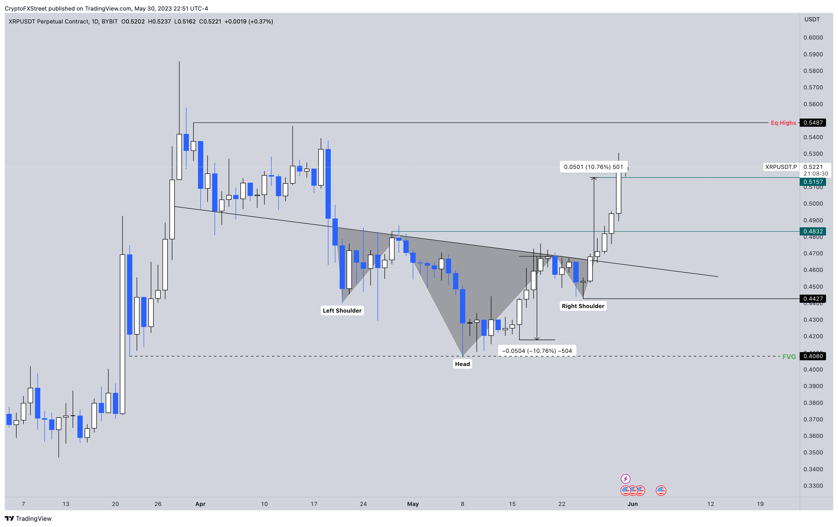 XRP/USD 1-day chart