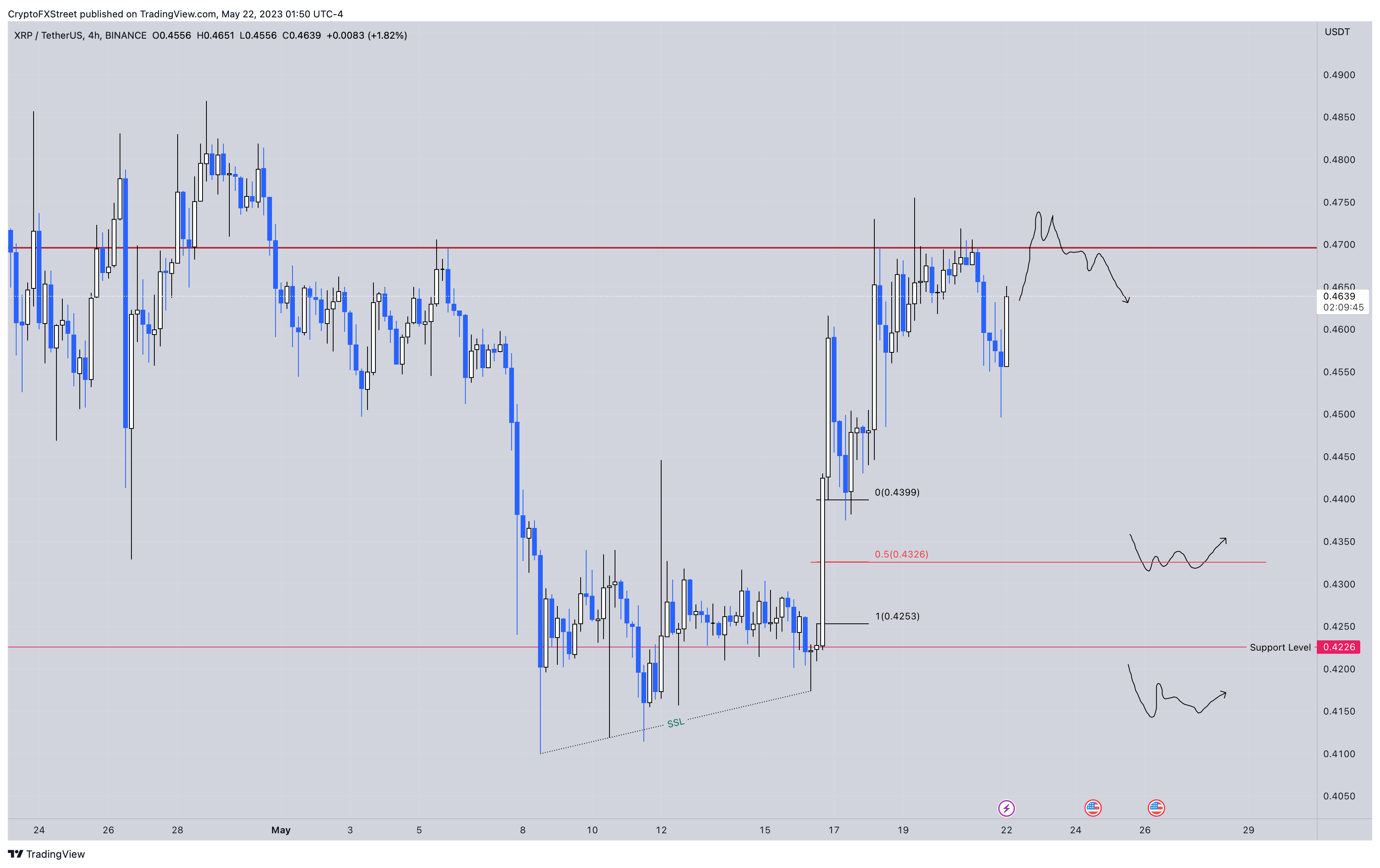 XRP/USD 4-hour chart