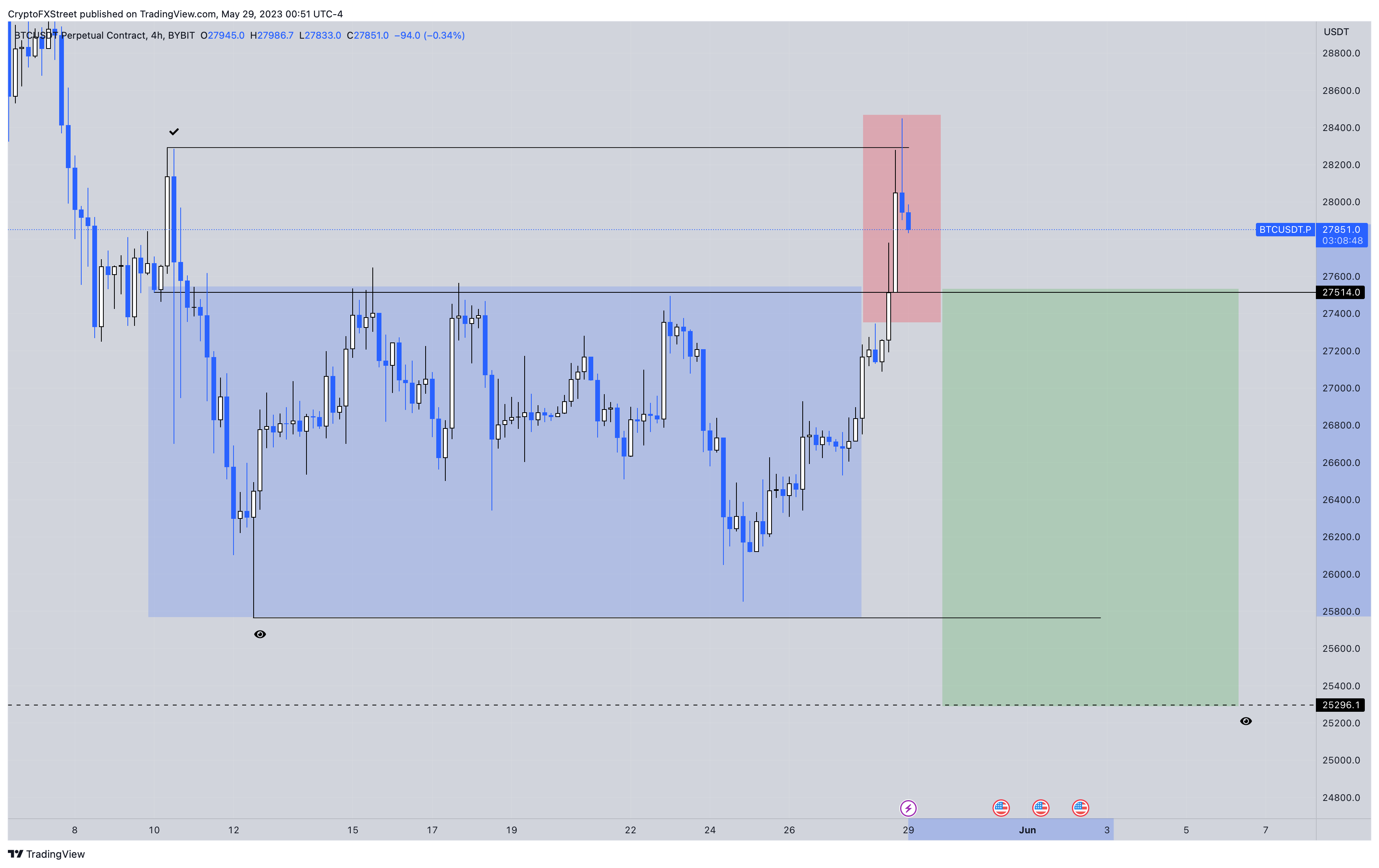 BTC/USD 4-hour chart