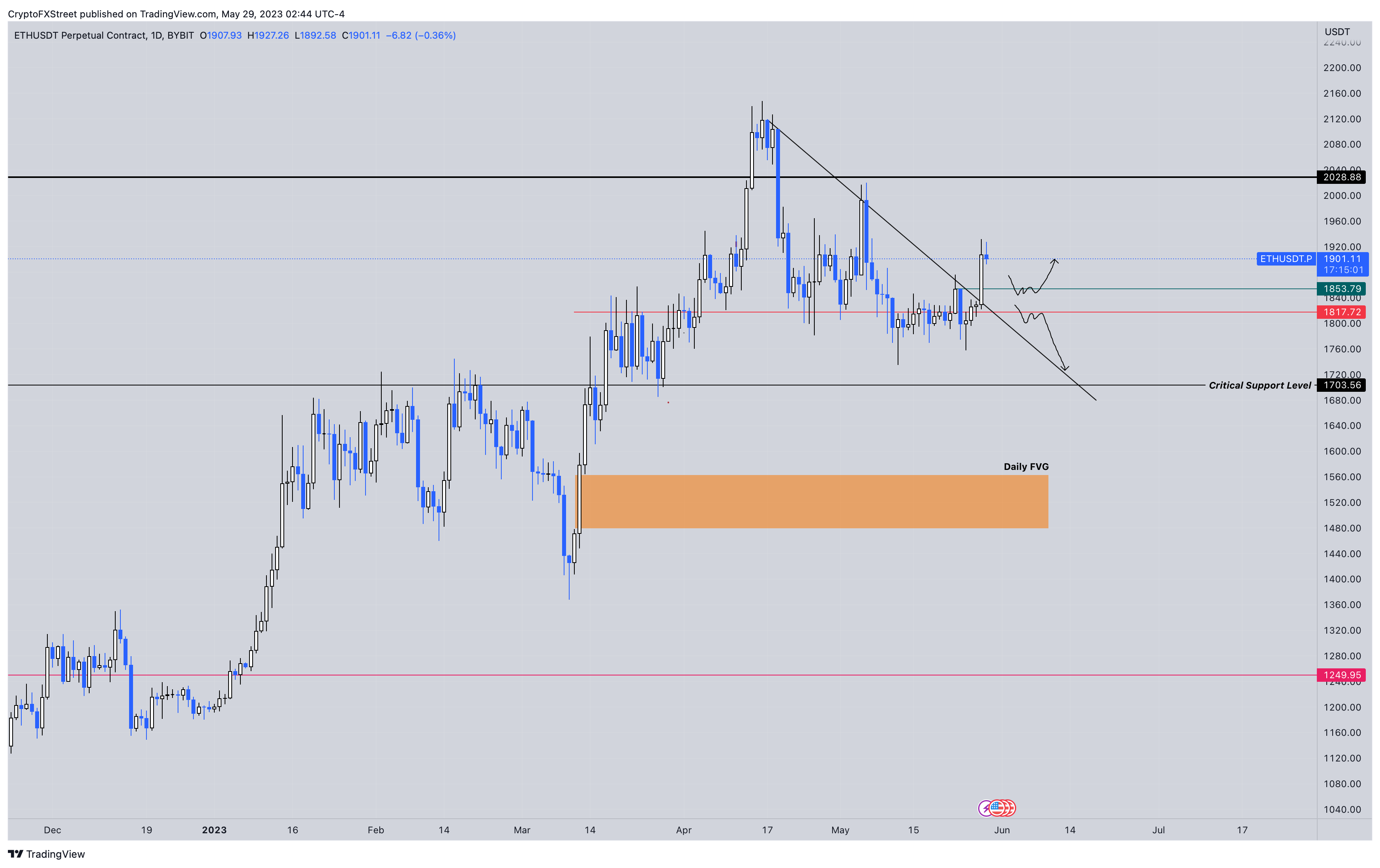 ETH/USD 1-day chart