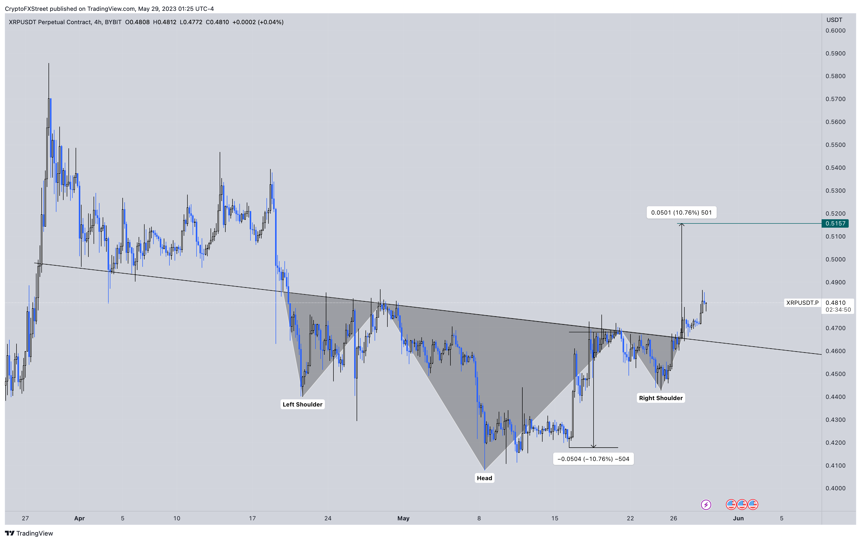 XRP/USD 4-hour chart