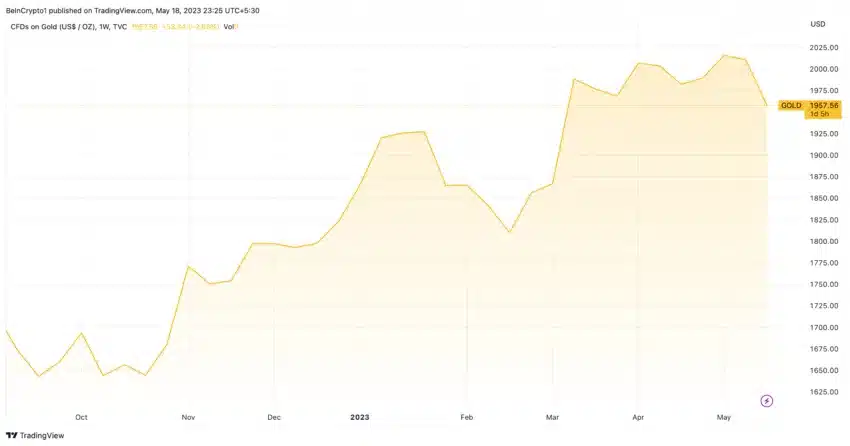 Gold US Dollar Price: sell altcoins