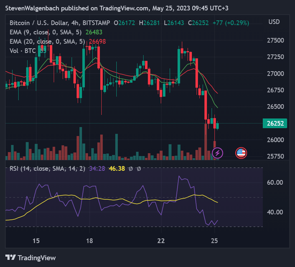 trader shares what to look out for as btc loses 27k support 646f59e560fb8