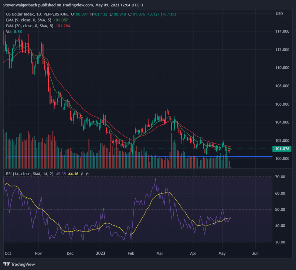 usdx breaching the next support level will lead to a btc rally 645b3b7ca0002