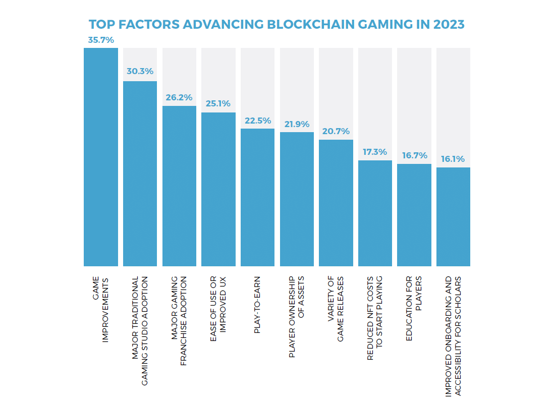 Gameplay improvements drive blockchain gaming adoption. Source: BGA