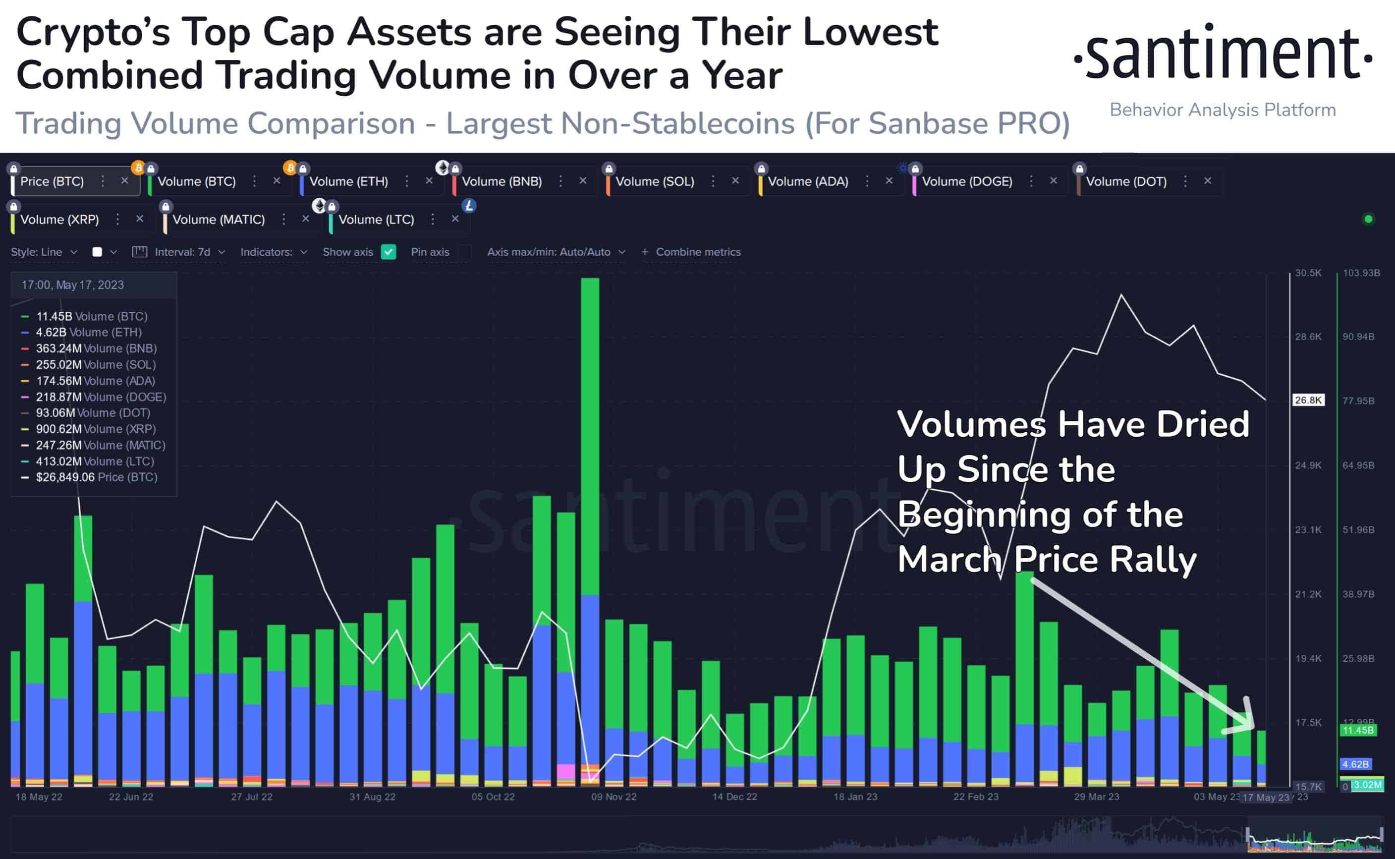 weekly trading volumes for bitcoin btc crypto at historic low major correction ahead coingape 646c5e5e573a4