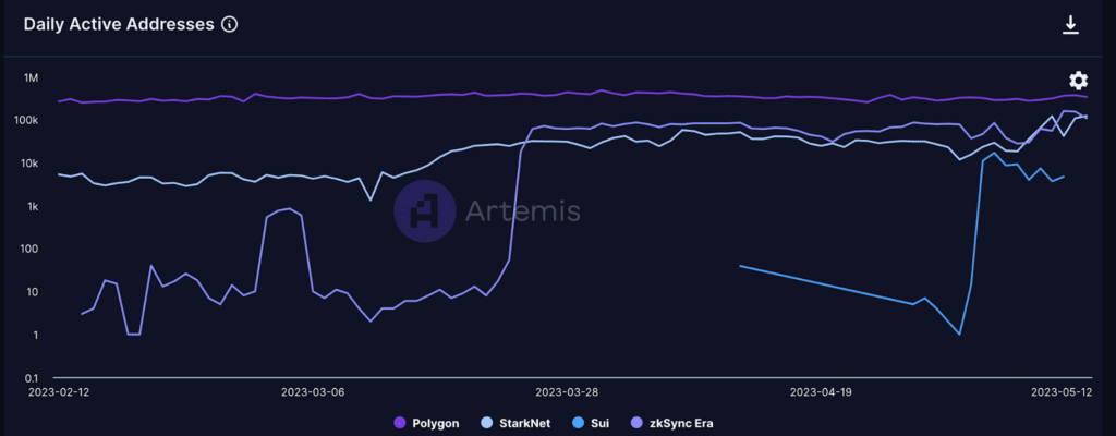 zksync era and starknet l2 solution threaten polygons dominance 645fbc674ab95