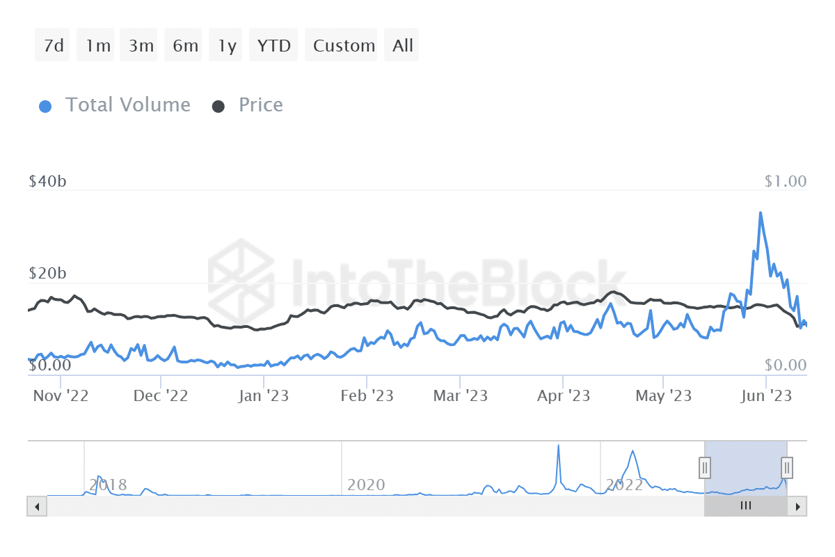 Cardano whale activity