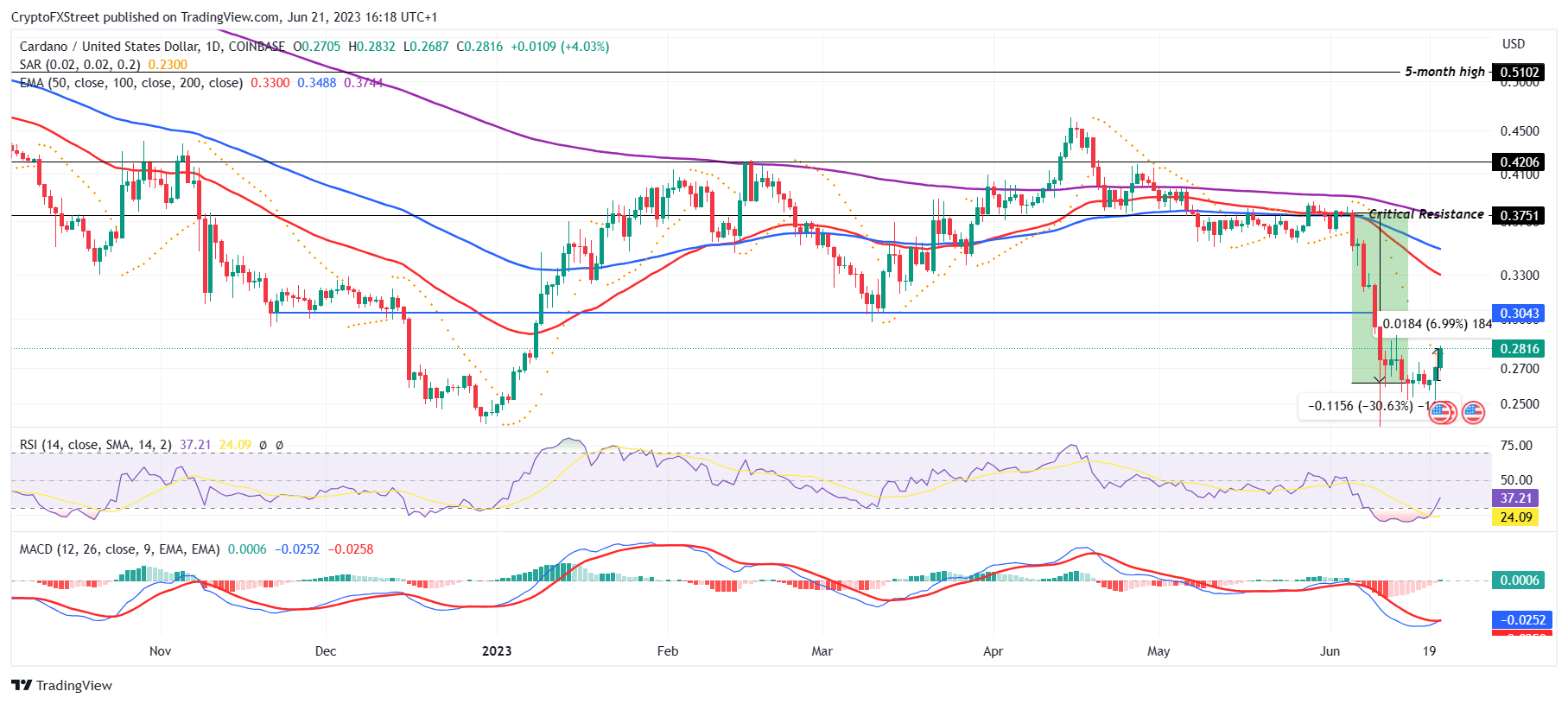 ADA/USD 1-day chart