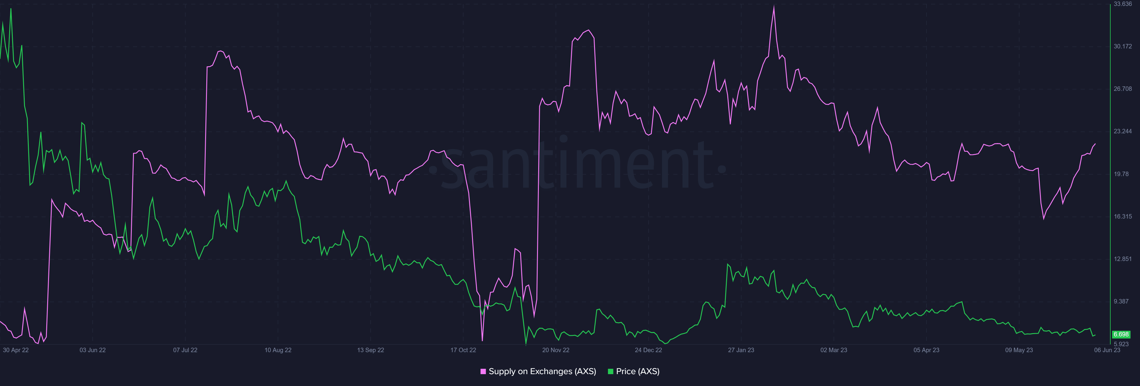 Axie Infinity supply on exchanges