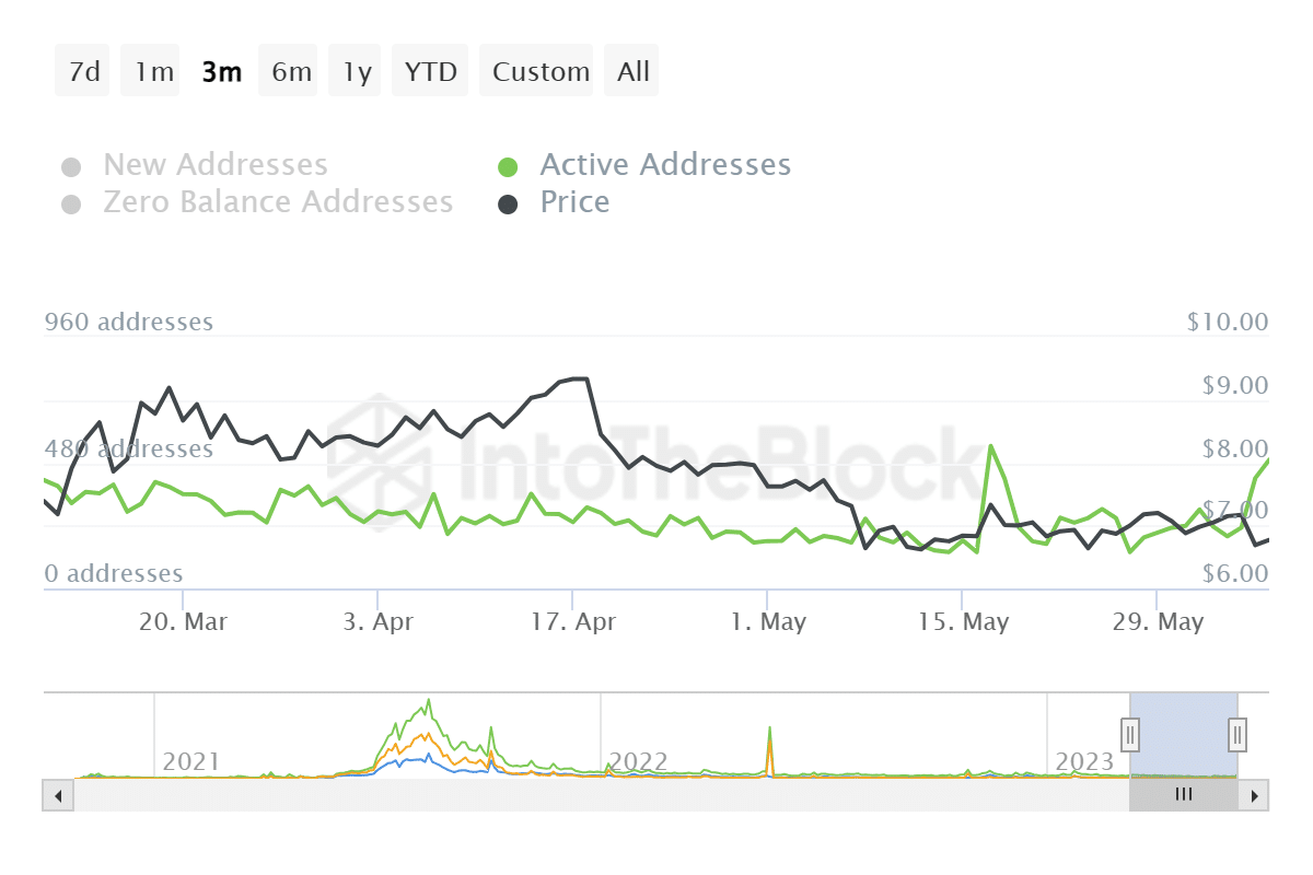 Axie Infinity active addresses