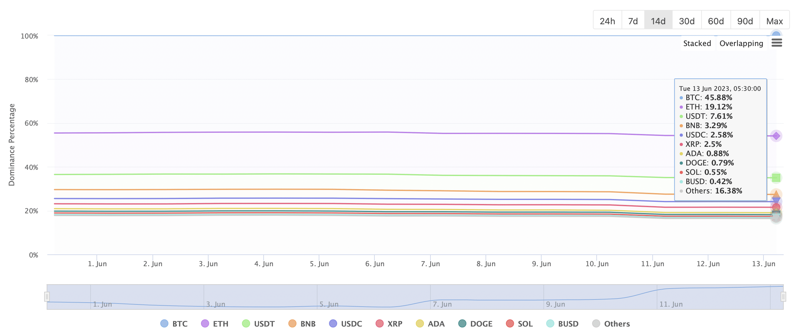 Bitcoin dominance climbs