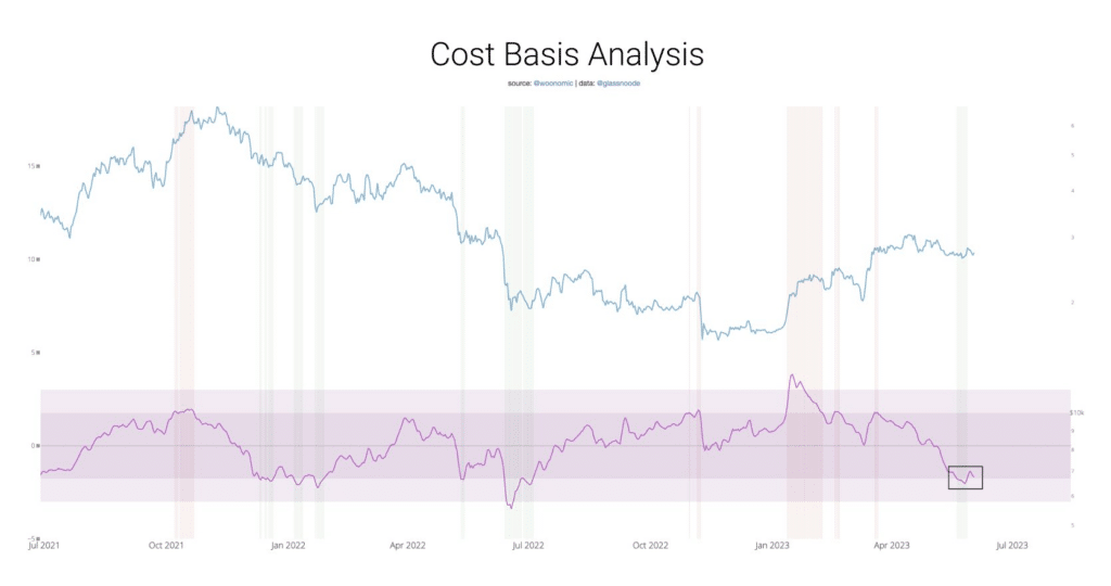 bitcoin analysis points to bullish june opportunity experts