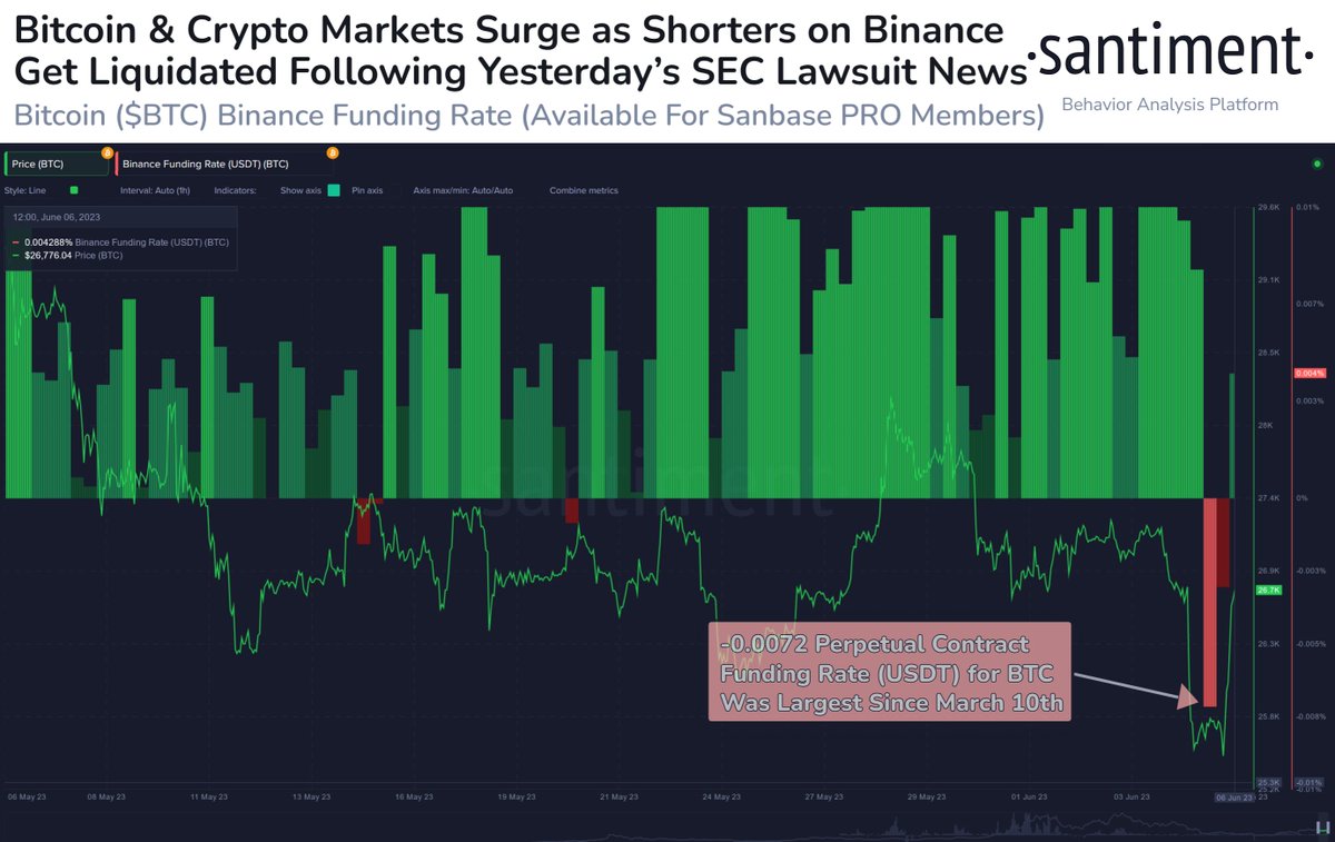 bitcoin btc and crypto market make v shape recovery after sec lawsuits coingape 64803e4dec188