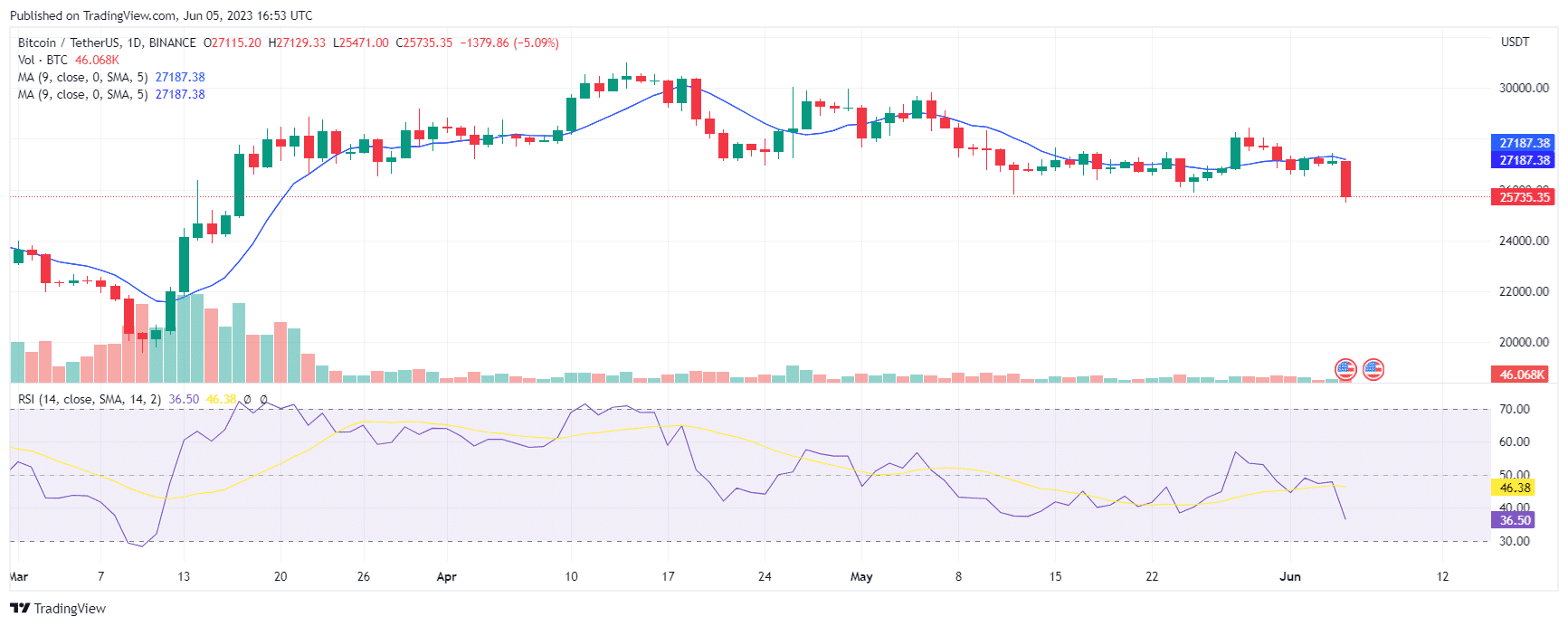 bitcoin btc falls below key support level following binance crackdown bombshell coingape 647e4a779e327