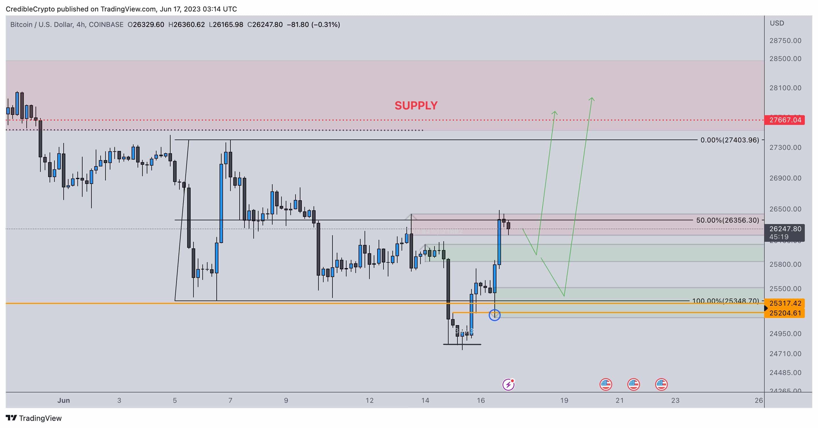 bitcoin btc price analysis as crypto market recovers mid june 648dc210817bf