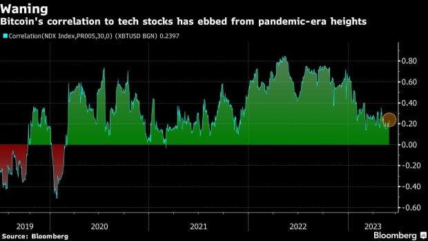 bitcoin btc price drops another 3 in major decoupling from ai tech stocks coingape 64784025062bc