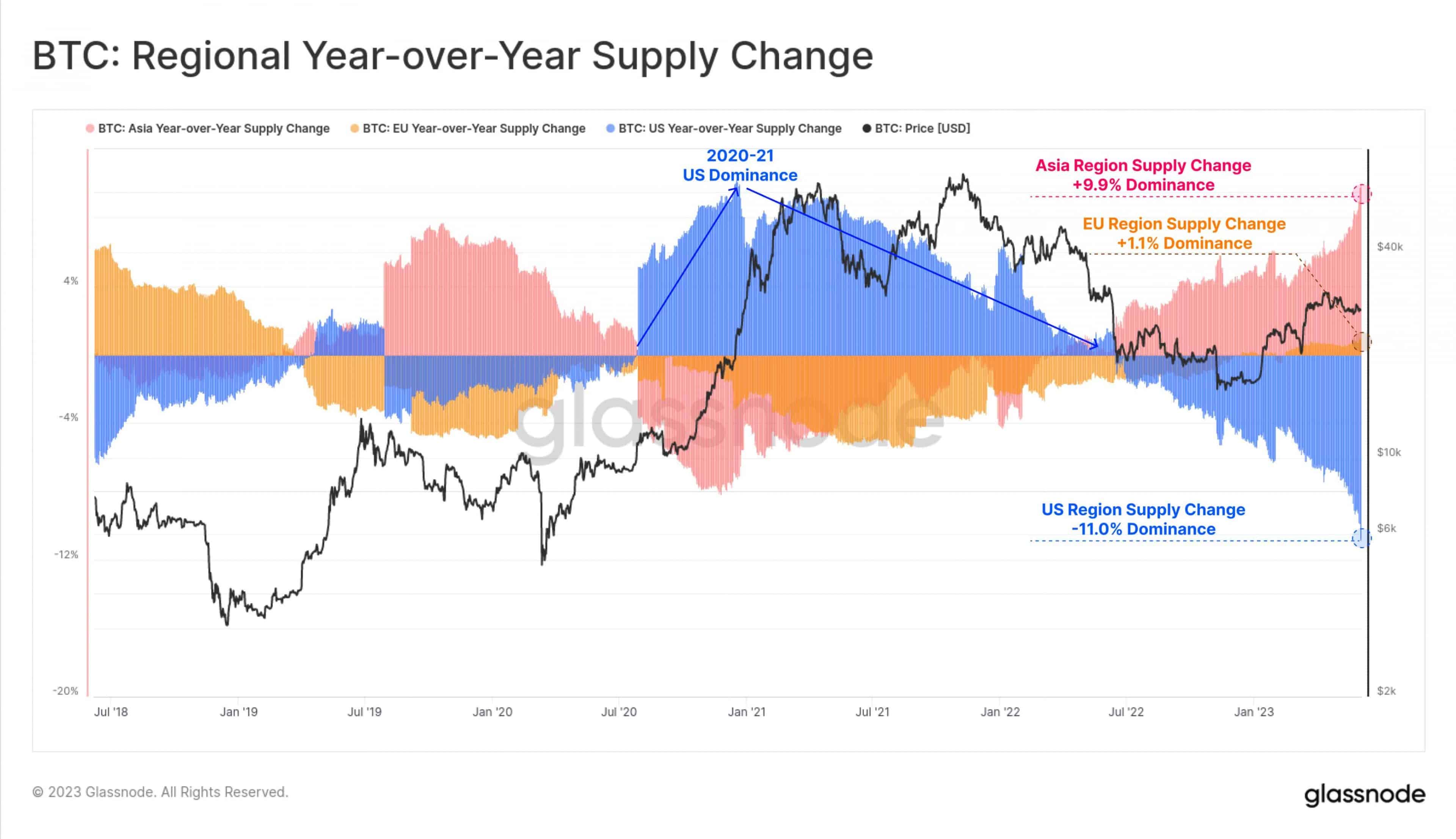 bitcoin btc supply moving fast to the east will the west pay for heavy regulations 6482e13c85d3b scaled