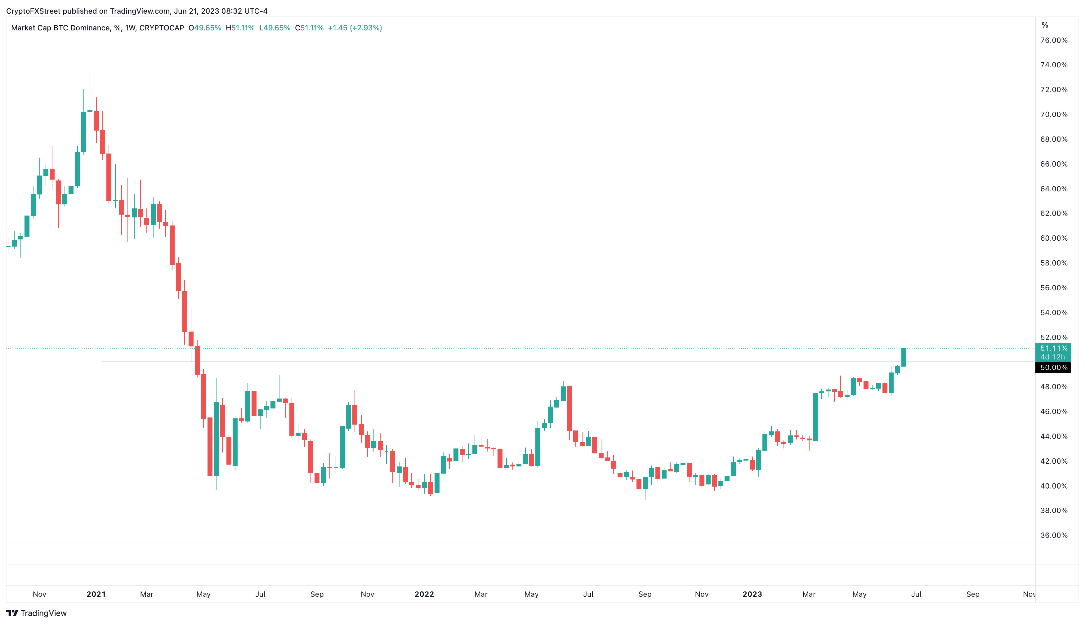 Bitcoin Dominance 1-week chart