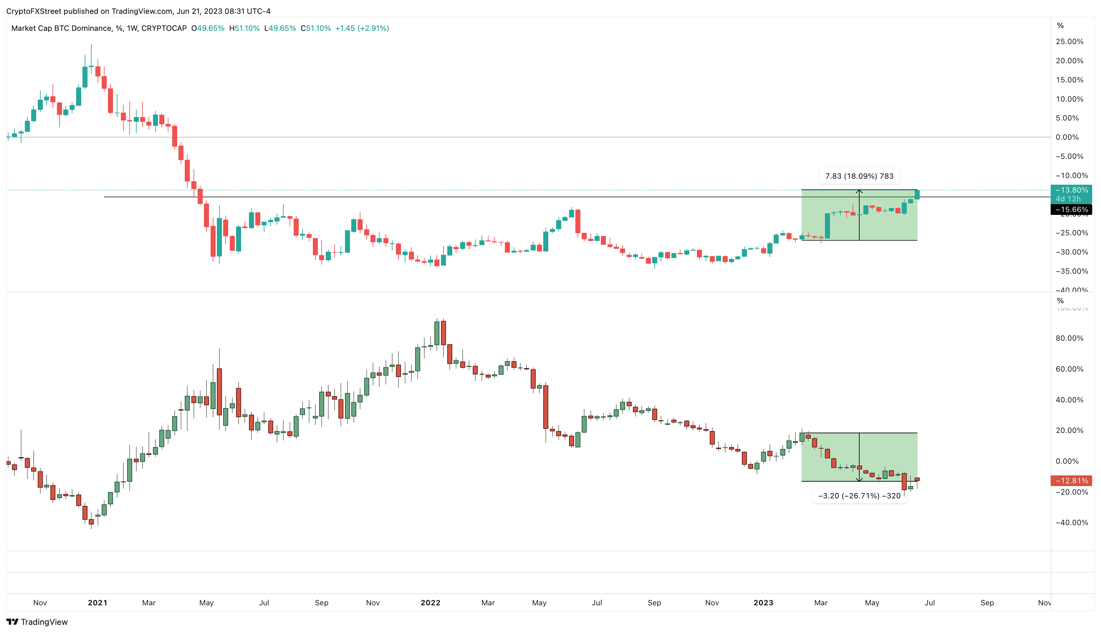 Bitcoin Dominance vs. others chart