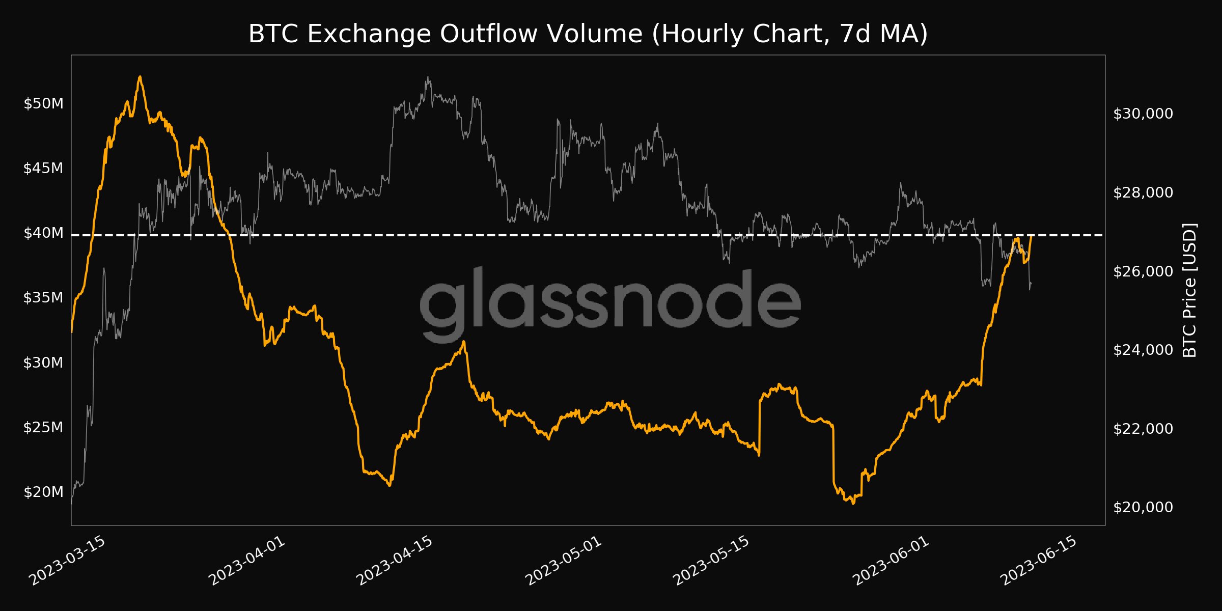 bitcoin exchange outflow hits 1 month high btc price pump incoming 6484871e68227