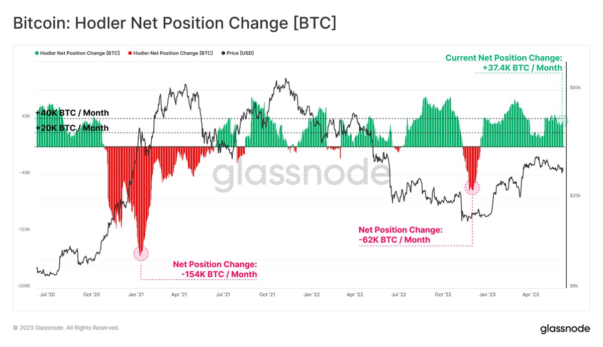 bitcoin exchange outflow hits 1 month high btc price pump incoming 64848722ea575