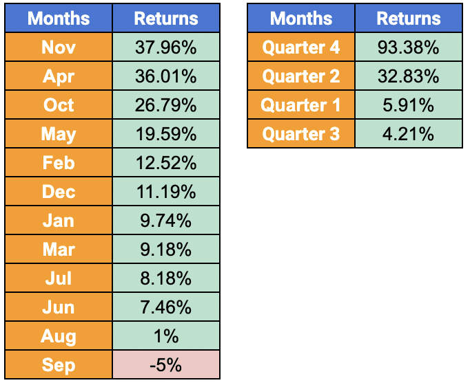 BTC average monthly and quarterly returns