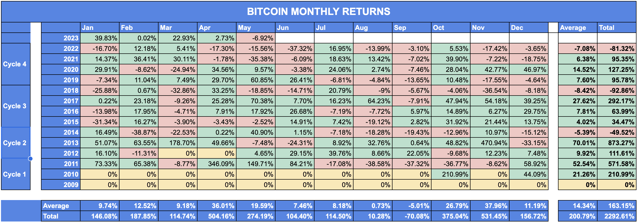 BTC monthly returns