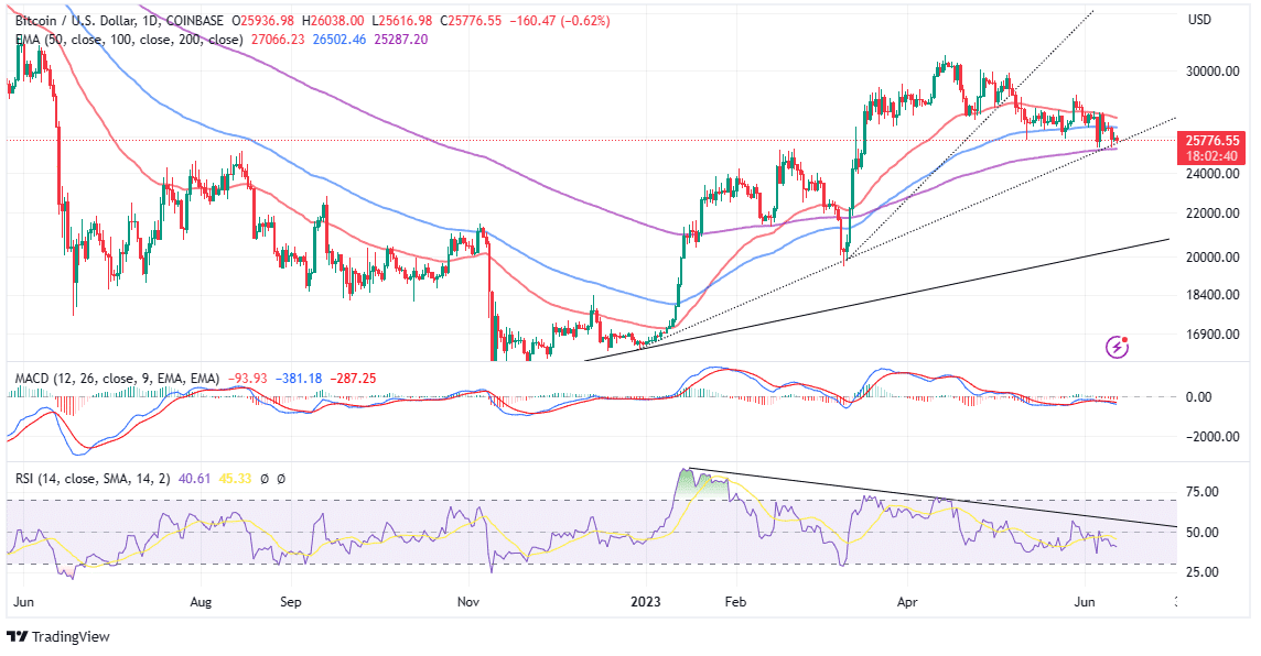 bitcoin price at a crossroads despite bear market stability us sec triggers altcoins uncertainty 6486d614ce905