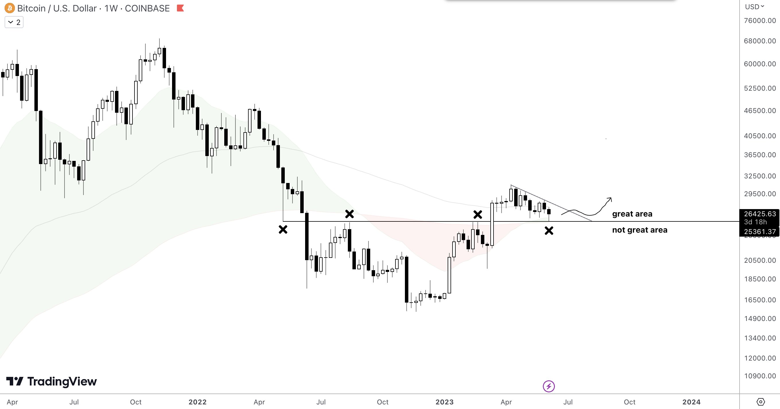 bitcoin price prediction for the week amid binance coinbase saga dormant btc move coingape 6481e434e0bee