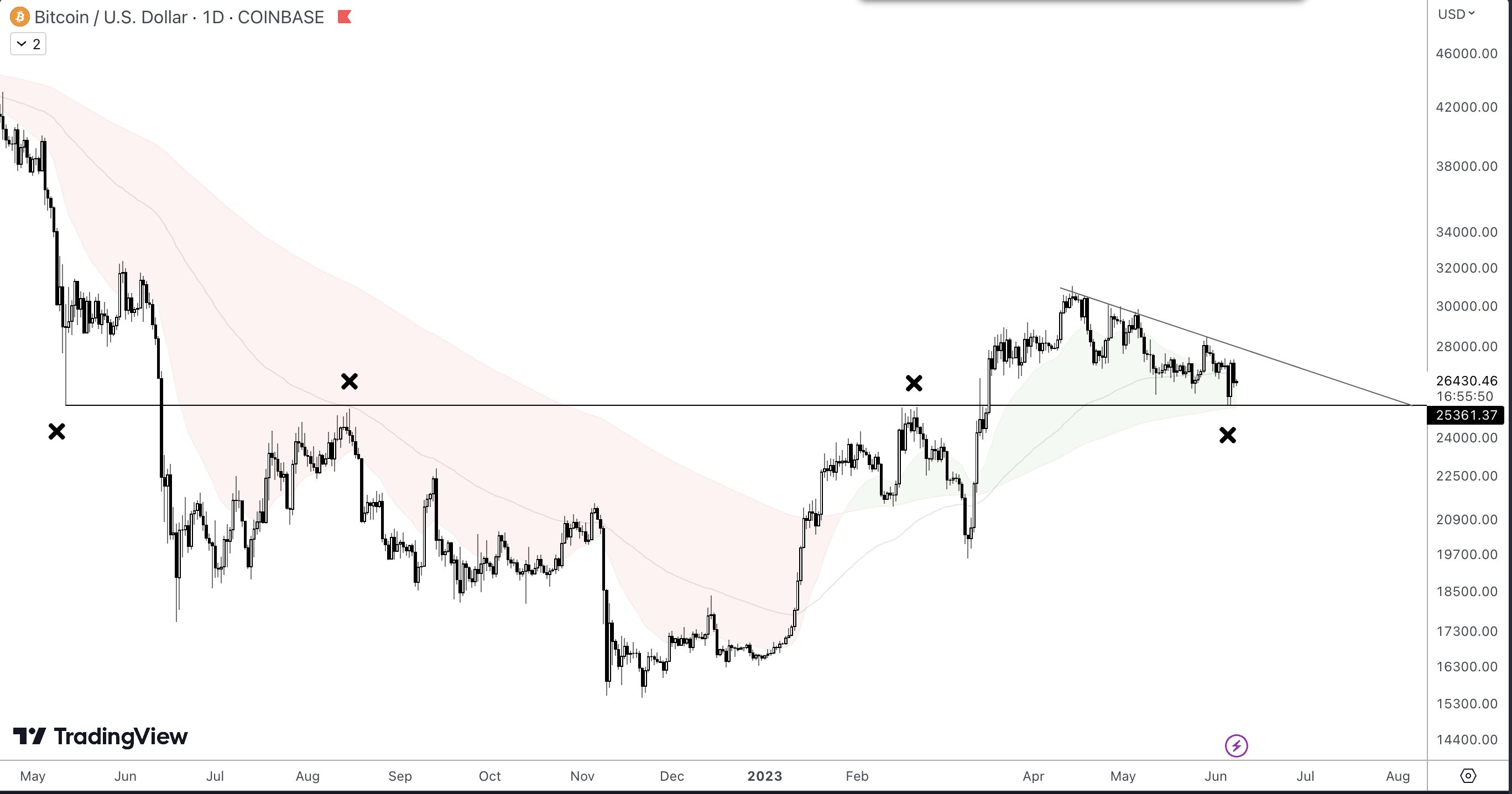 bitcoin price prediction for the week amid binance coinbase saga dormant btc move coingape 6481e439c2a7a