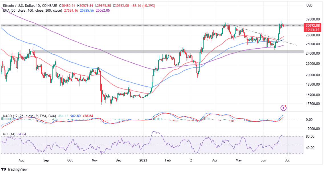 bitcoin price rally takes breather as btc retreats from 12 month high how to prepare for this weeks trading 6499a160397f6