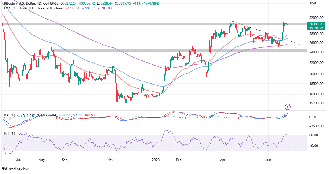 bitcoin price steadies uptrend above 30000 as bulls eye more gains why is this btc buy signal the key 649a9cb0befcb