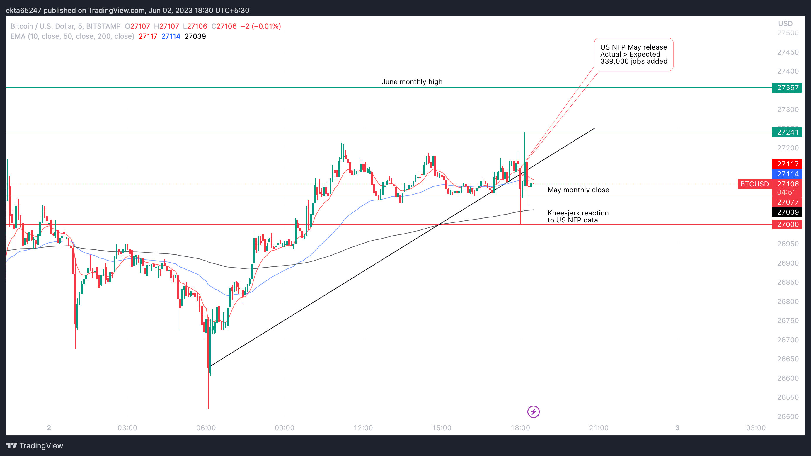 Bitcoin/USD five-minute price chart