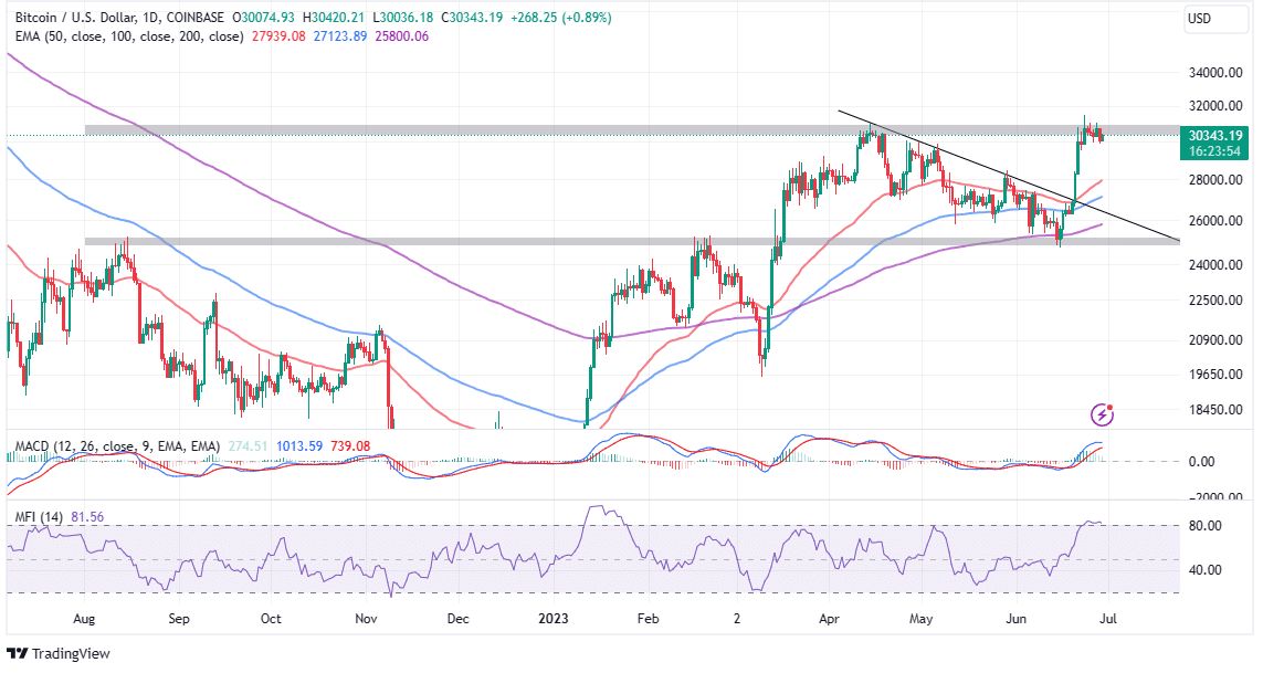 bitcoin price taps new lifeline to 38k will microstrategys 347m btc purchase trigger a july rally 649d4198a8a18